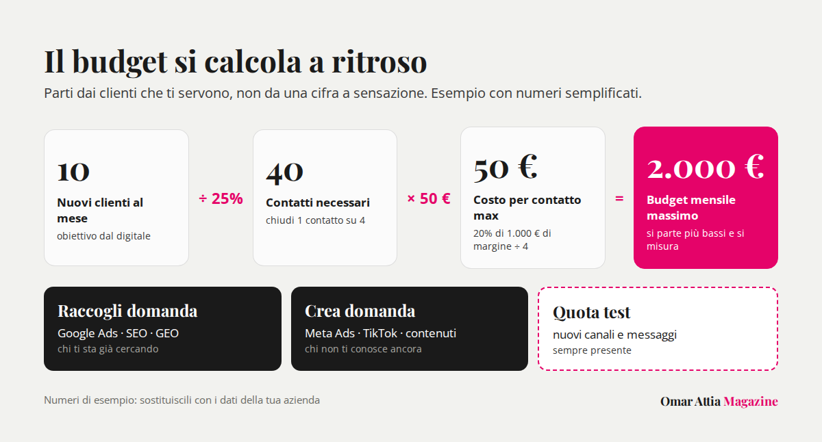 Infografica: calcolo del budget marketing digitale a ritroso, da 10 clienti a 2.000 euro di budget mensile, e ripartizione tra canali