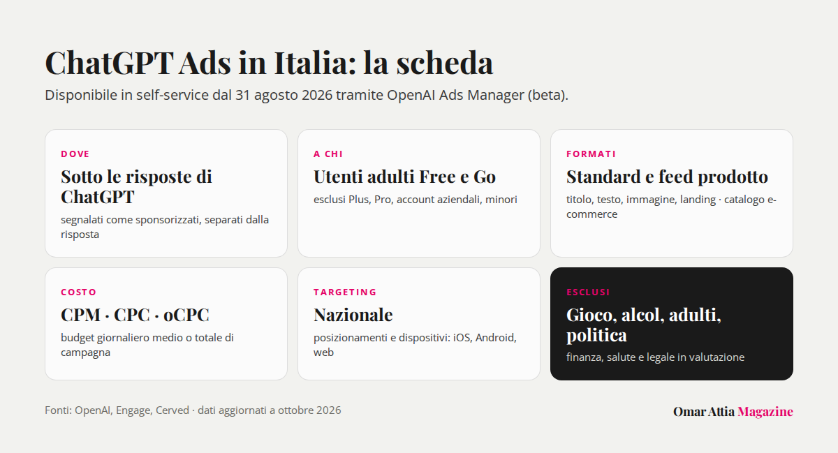 Scheda riassuntiva di ChatGPT Ads in Italia: dove compaiono gli annunci, a chi, formati, costi, targeting e categorie escluse