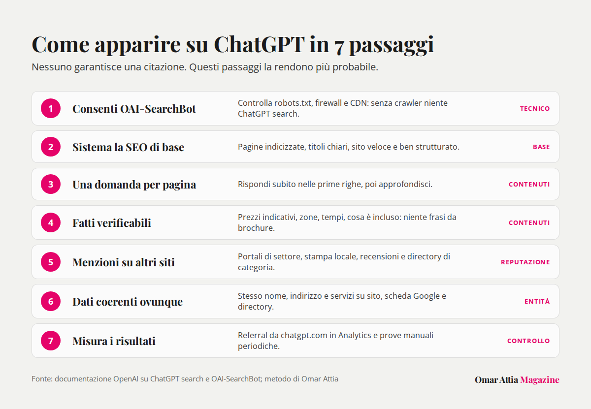 Infografica con i sette passaggi per aumentare la probabilità di essere citati nelle risposte di ChatGPT