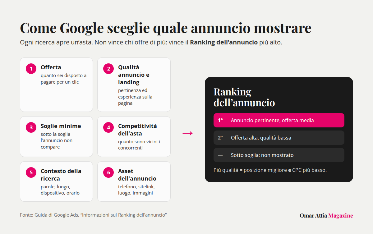 Infografica: i sei fattori del Ranking dell'annuncio di Google Ads e come determinano la posizione