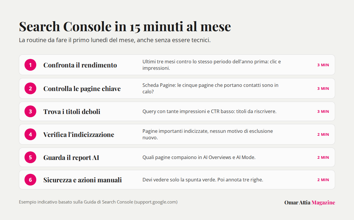 Infografica a passi con la routine mensile di 15 minuti in Google Search Console: rendimento, pagine chiave, query con CTR basso, indicizzazione, report AI, sicurezza