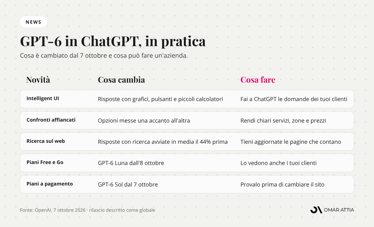 Tabella delle novità di GPT-6 in ChatGPT dal 7 ottobre 2026: Intelligent UI, confronti, ricerca web, piani Free, Go e a pagamento, con cosa fare per un'azienda