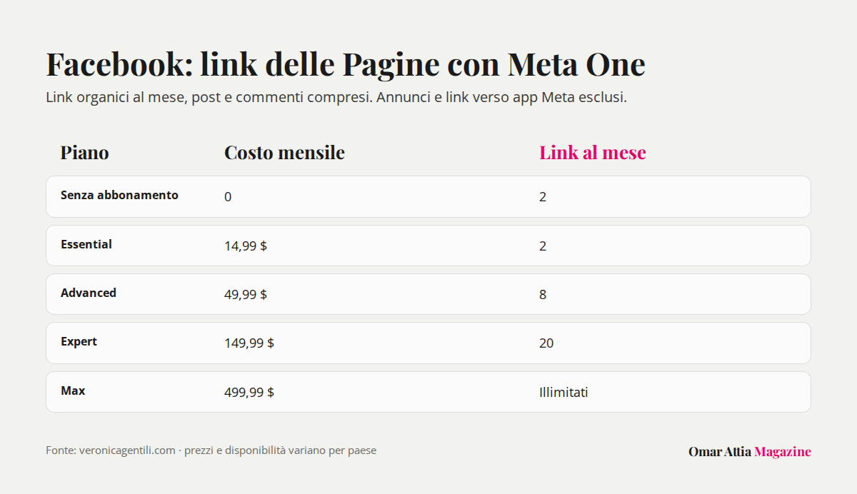 Tabella dei piani Meta One con costo mensile e numero di link organici consentiti alle Pagine Facebook