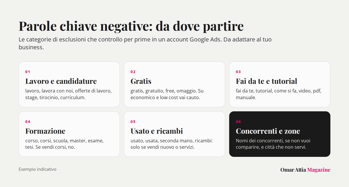 Infografica con sei categorie di parole chiave negative da cui partire su Google Ads: lavoro, gratis, fai da te, formazione, usato e ricambi, concorrenti e zone