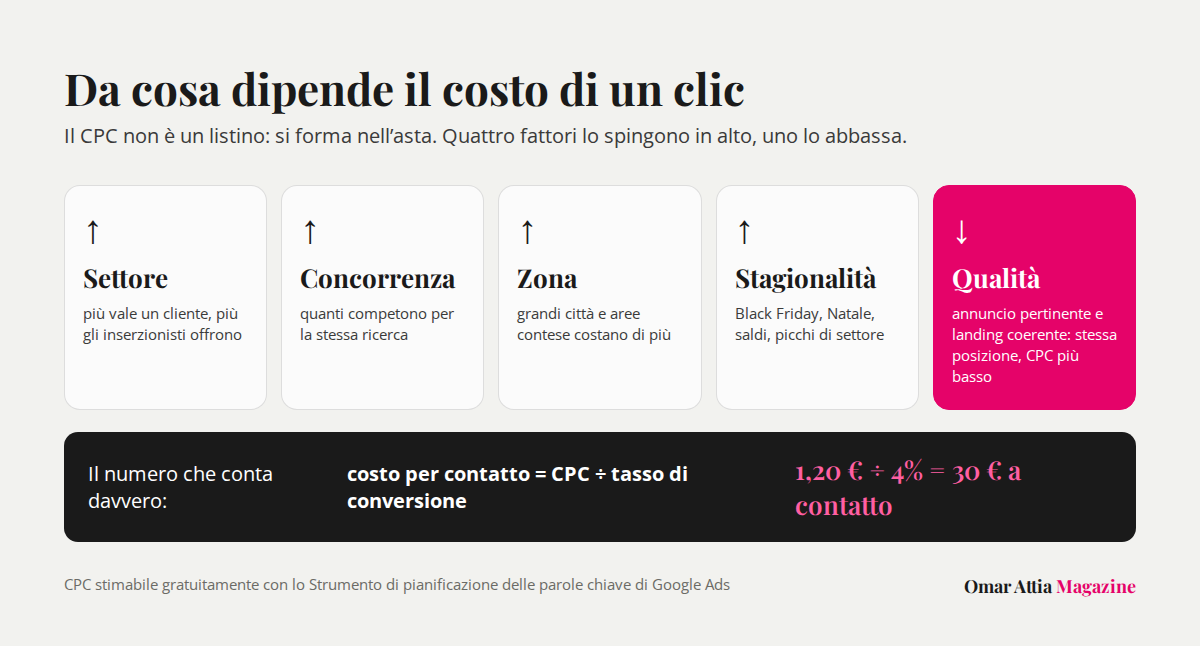 Infografica: i fattori che fanno salire o scendere il costo per clic di Google Ads e la formula del costo per contatto