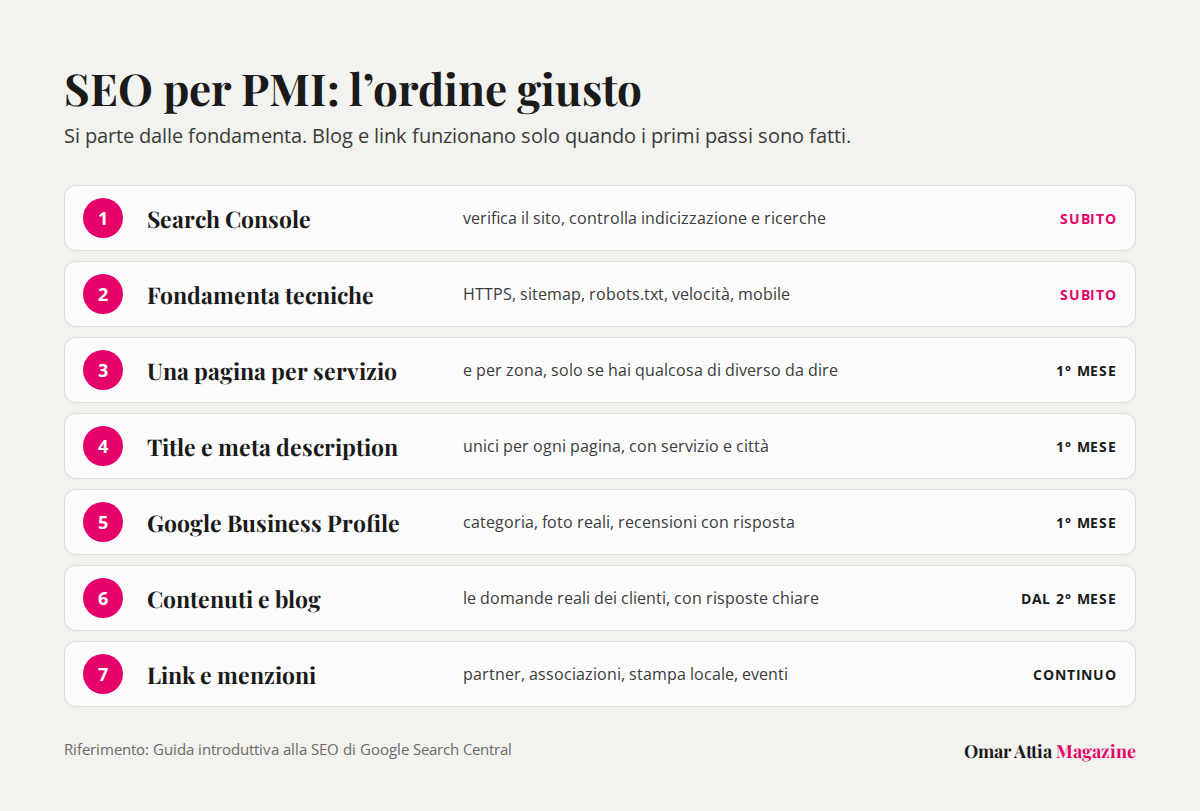Infografica: la checklist SEO per PMI in sette passi, dalla Search Console ai link, con le tempistiche