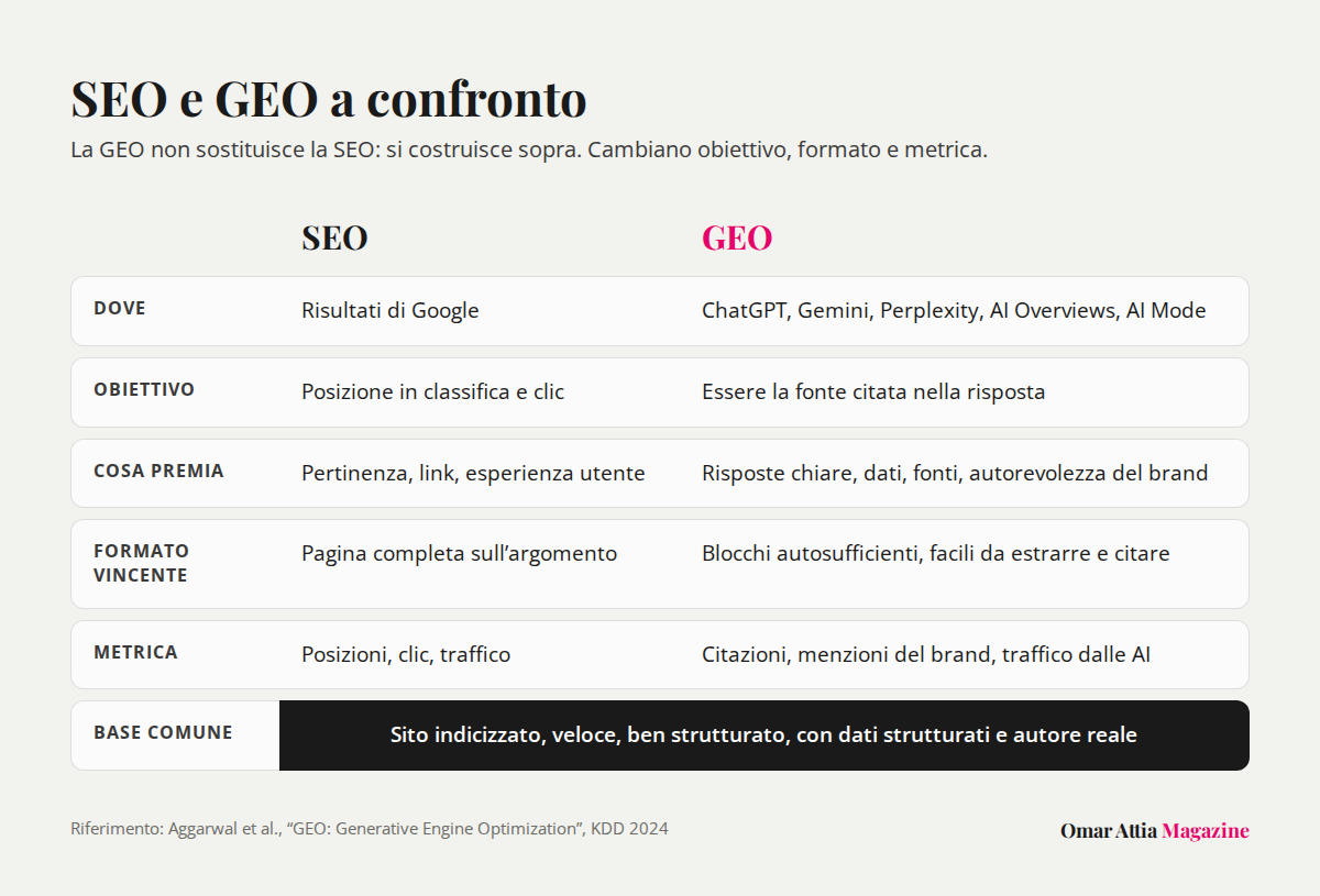 Tabella di confronto tra SEO e GEO: dove, obiettivo, cosa premia, formato, metrica e base comune